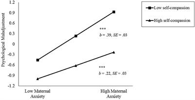 Maternal Anxiety Symptoms and Chinese Adolescents' Mental Health During the COVID-19 Pandemic: The Protective Role of Adolescents' Self-Compassion